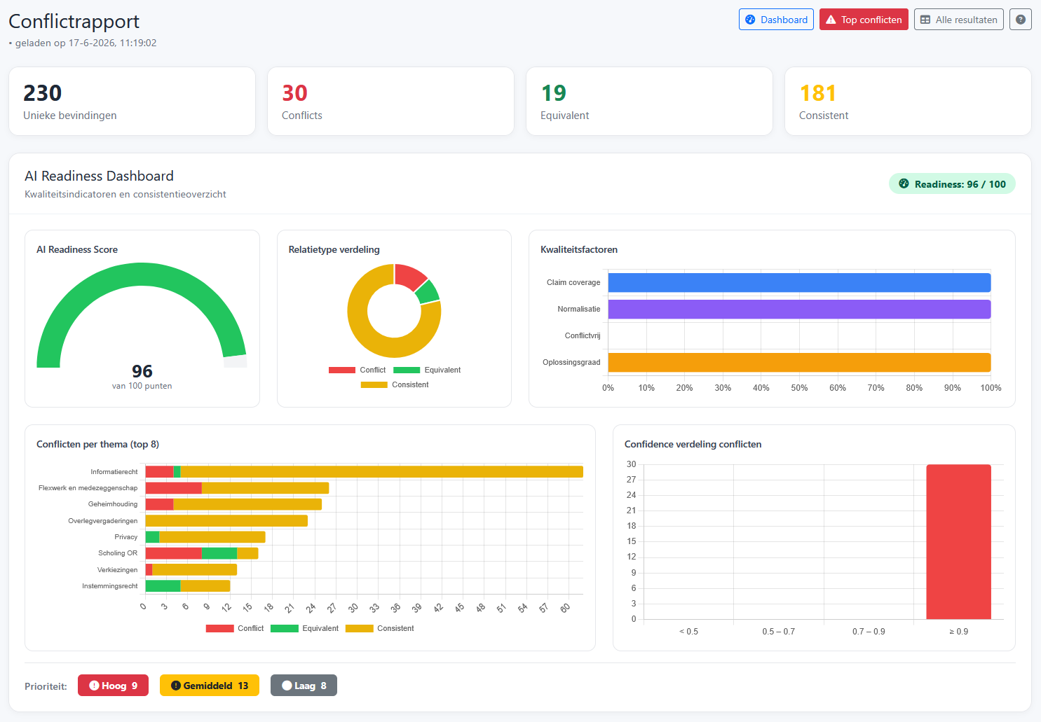 AI Readiness Dashboard van de Content Sanity Scanner